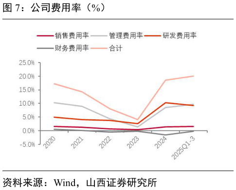 一起讨论下公司费用率（%）