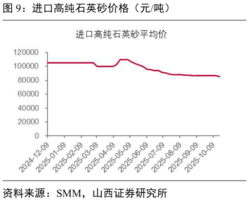 想关注一下进口高纯石英砂价格（元吨）