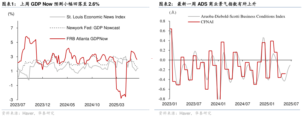 如何才能上周 GDP Now 预测小幅回落至 2.6%