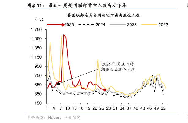 如何解释最新一周美国联邦首申人数有所下降