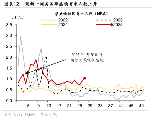 谁能回答最新一周美国华盛顿首申人数上升