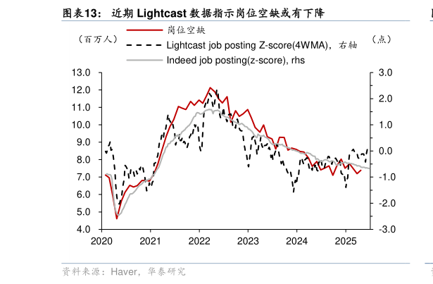 一起讨论下近期 Lightcast 数据指示岗位空缺或有下降