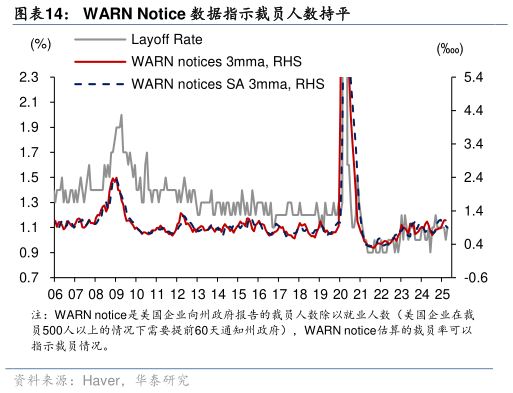 一起讨论下WARN Notice 数据指示裁员人数持平