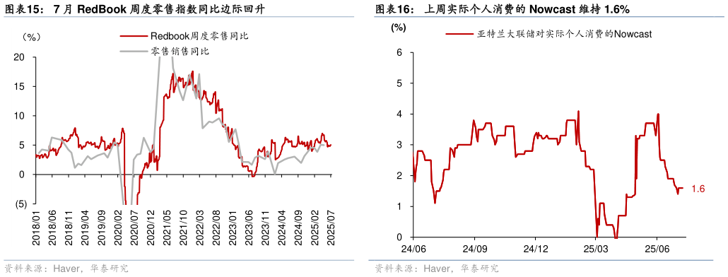 怎样理解7 月 RedBook 周度零售指数同比边际回升