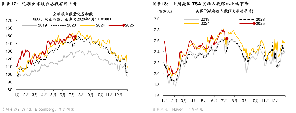 谁能回答近期全球航班总数有所上升 上周实际个人消费的 Nowcast 维持 1.6% 上周美国 TSA 安检人数环比小幅下降