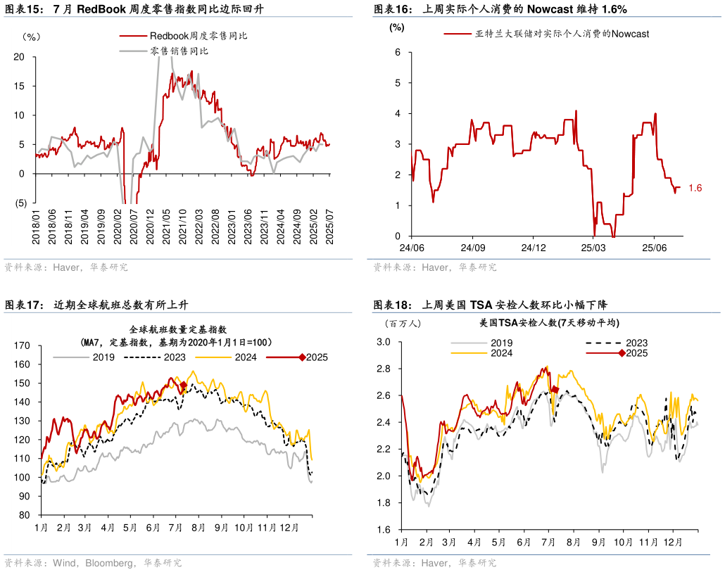 想关注一下上周实际个人消费的 Nowcast 维持 1.6% 上周美国 TSA 安检人数环比小幅下降