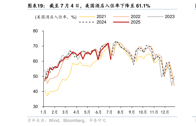 各位网友请教一下截至 7 月 4 日，美国酒店入住率下降至 61.1%