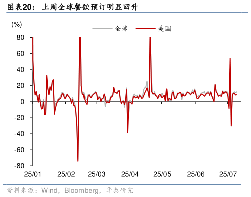 你知道上周全球餐饮预订明显回升