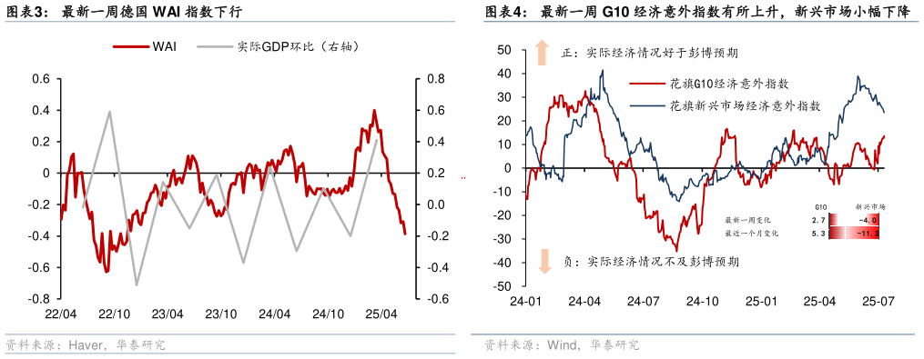 请问一下最新一周德国 WAI 指数下行 最新一周 ADS 商业景气指数有所上升 最新一周 G10 经济意外指数有所上升，新兴市场小幅下降