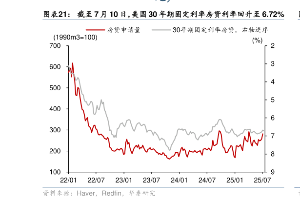 谁能回答截至 7 月 10 日，美国 30 年期固定利率房贷利率回升至 6.72%