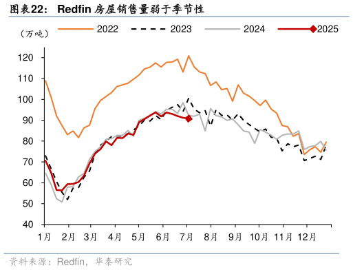 如何解释Redfin 房屋销售量弱于季节性