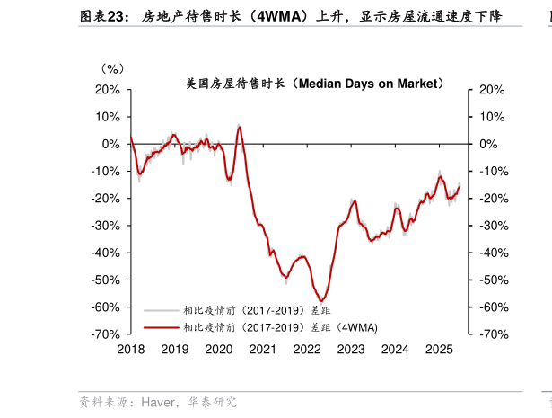 请问一下房地产待售时长（4WMA）上升，显示房屋流通速度下降