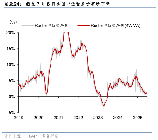 如何看待截至 7 月 6 日美国中位数房价有所下降