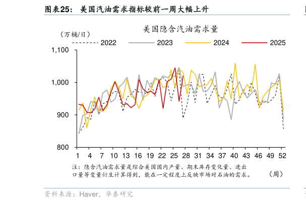 你知道美国汽油需求指标较前一周大幅上升