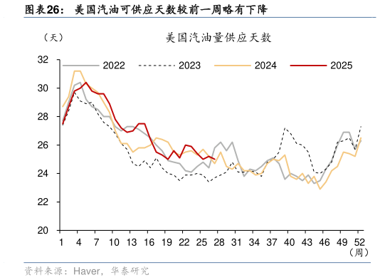 想问下各位网友美国汽油可供应天数较前一周略有下降