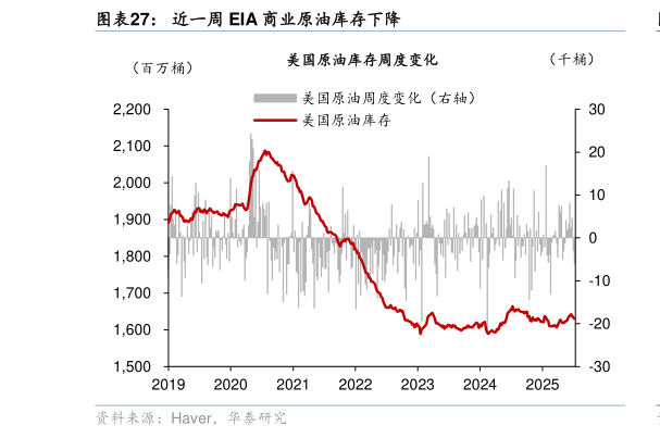 想关注一下近一周 EIA 商业原油库存下降