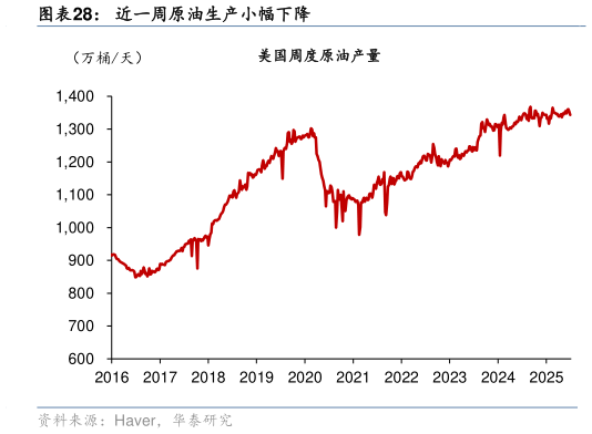 谁知道近一周原油生产小幅下降