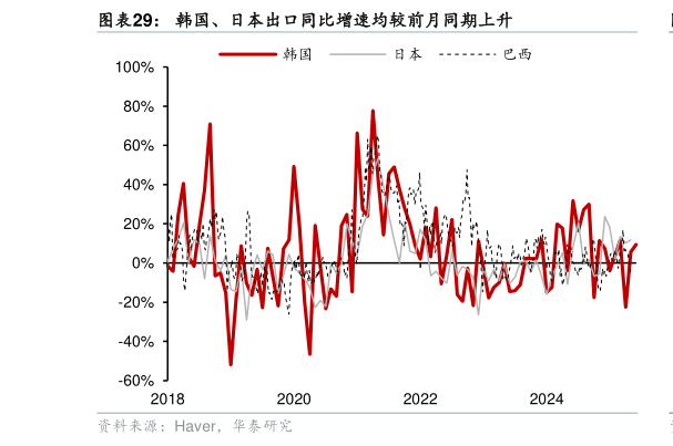 咨询下各位韩国、日本出口同比增速均较前月同期上升