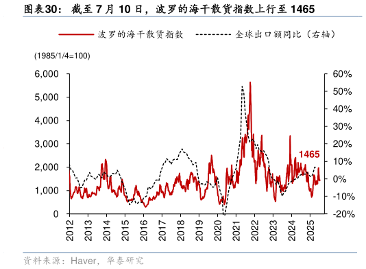 一起讨论下截至 7 月 10 日，波罗的海干散货指数上行至 1465