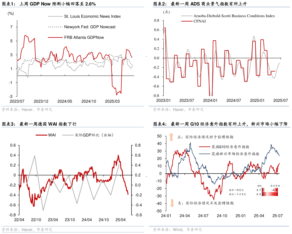 谁能回答最新一周 ADS 商业景气指数有所上升 最新一周 G10 经济意外指数有所上升，新兴市场小幅下降