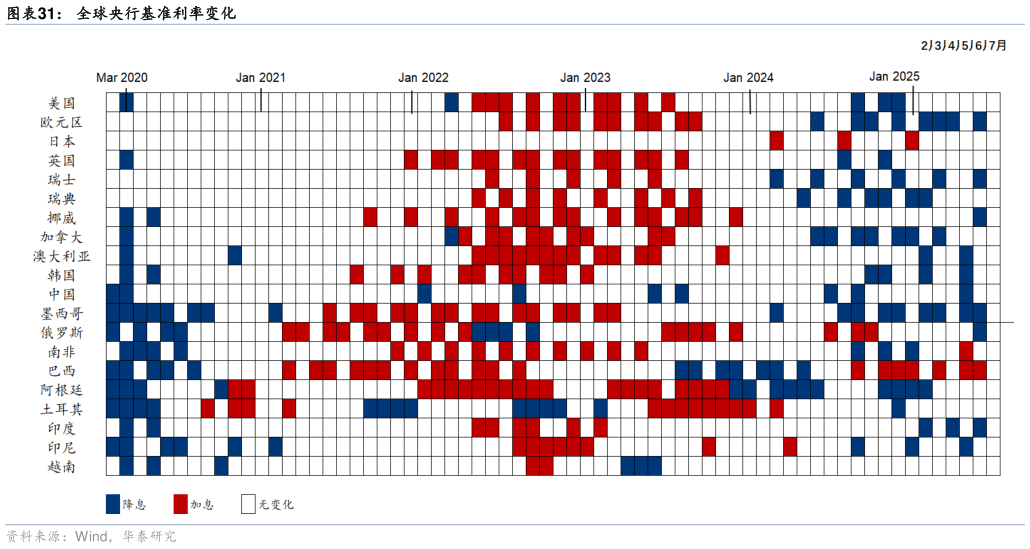如何看待全球央行基准利率变化