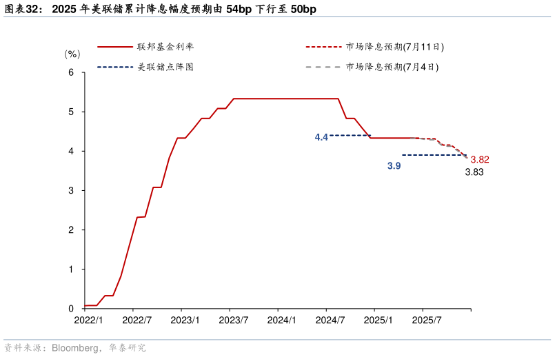 你知道2025 年美联储累计降息幅度预期由 54bp 下行至 50bp