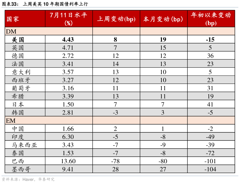 如何解释上周美英 10 年期国债利率上行