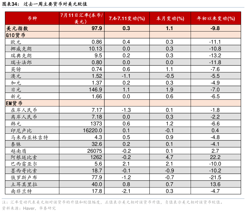 我想了解一下过去一周主要货币对美元贬值