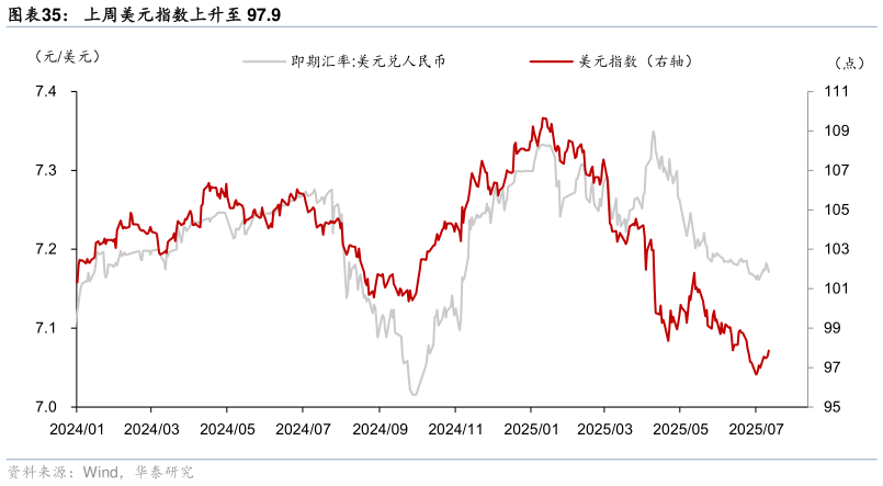 谁知道上周美元指数上升至 97.9