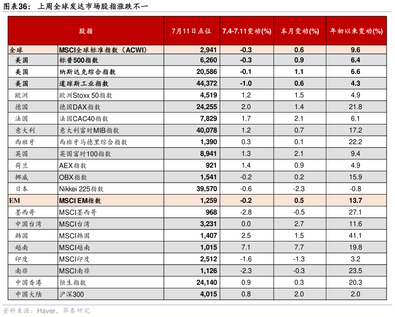 如何看待上周全球发达市场股指涨跌不一