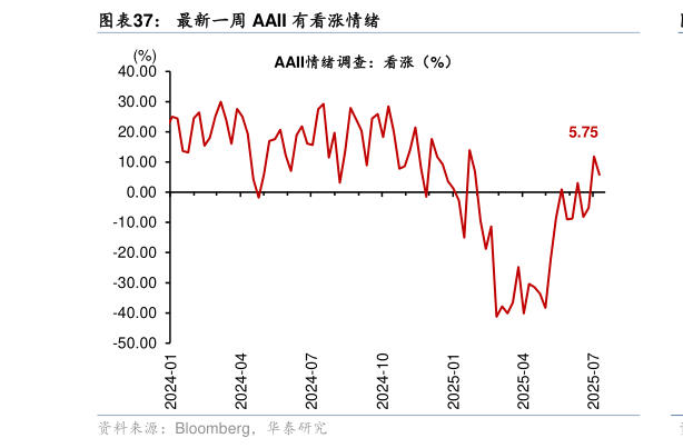如何了解最新一周 AAII 有看涨情绪