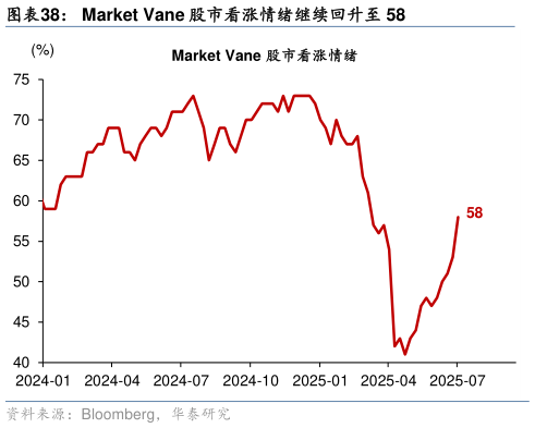 谁能回答Market Vane 股市看涨情绪继续回升至 58