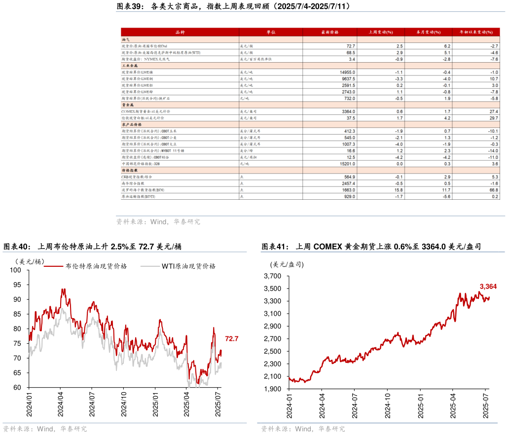 你知道各类大宗商品，指数上周表现回顾（202574-2025711） 上周布伦特原油上升 2.5%至 72.7 美元桶