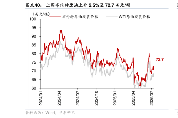 想问下各位网友上周布伦特原油上升 2.5%至 72.7 美元桶