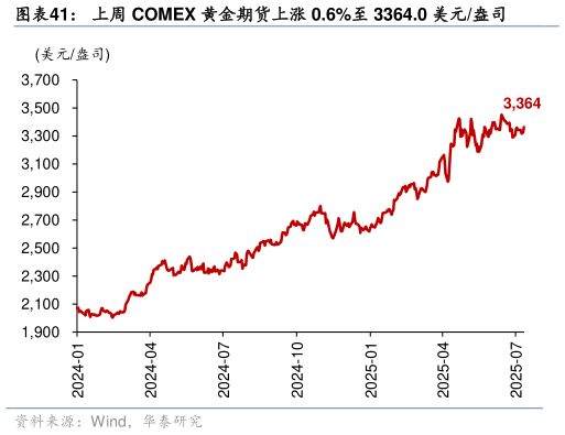 一起讨论下上周 COMEX 黄金期货上涨 0.6%至 3364.0 美元盎司