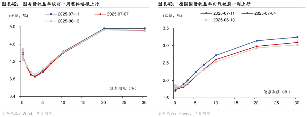 想关注一下图美债收益率较前一周整体略微上行图美债收益率较前一周整体略微上行