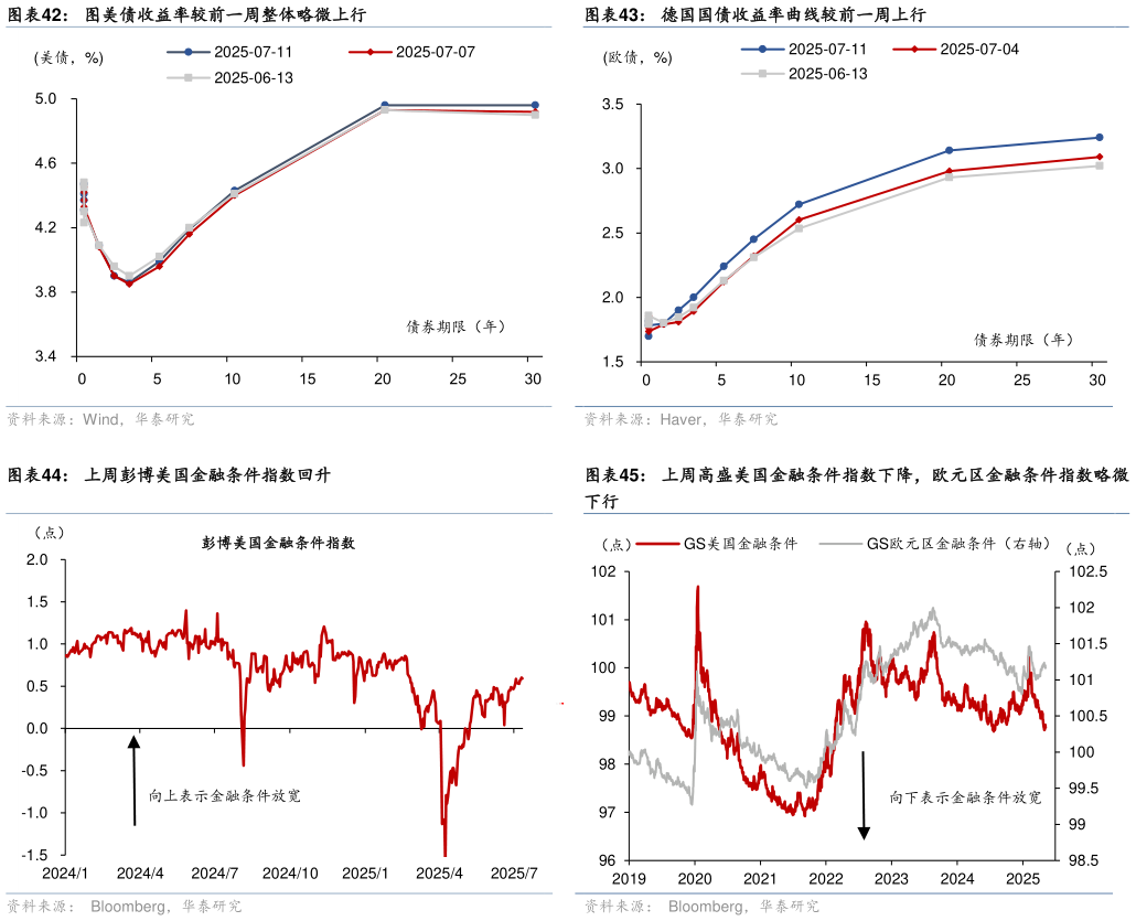 如何了解德国国债收益率曲线较前一周上行 上周高盛美国金融条件指数下降，欧元区金融条件指数略微 上周彭博美国金融条件指数回升