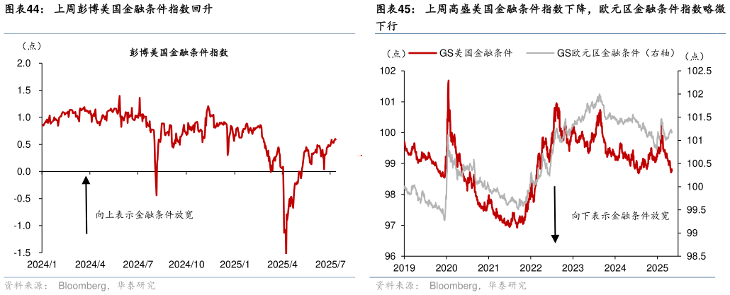 谁能回答上周彭博美国金融条件指数回升