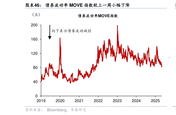 各位网友请教一下债券波动率 MOVE 指数较上一周小幅下降