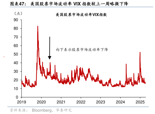 谁能回答美国股票市场波动率 VIX 指数较上一周略微下降