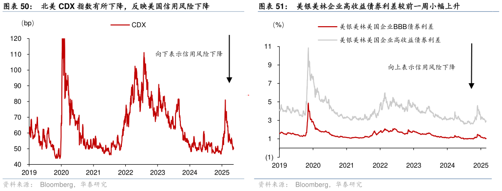 想关注一下美银美林企业高收益债券利差较前一周小幅上升