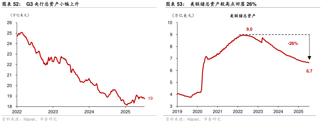 谁能回答美联储总资产较高点回落 26% 上周美债流动性小幅放宽 北美 CDX 指数有所下降，反映美国信用风险下降 G3 央行总资产小幅上升