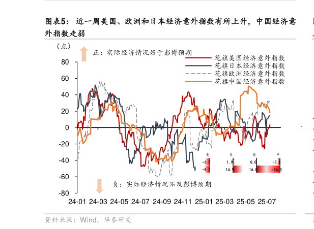 如何解释近一周美国、欧洲和日本经济意外指数有所上升，中国经济意