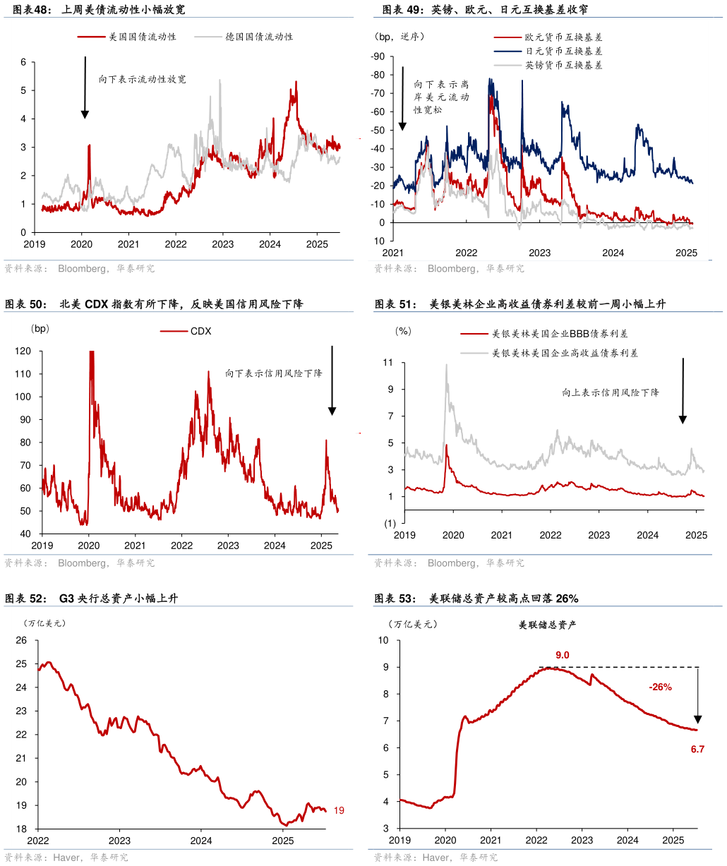想问下各位网友上周美债流动性小幅放宽 北美 CDX 指数有所下降，反映美国信用风险下降 G3 央行总资产小幅上升