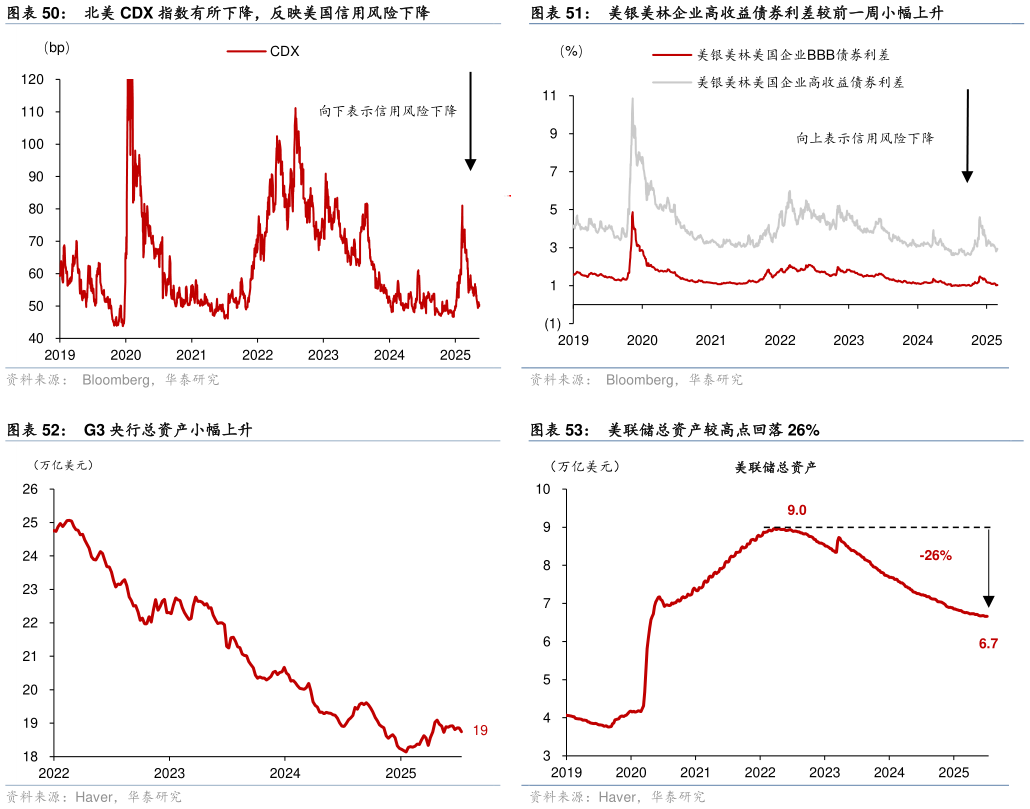 如何解释北美 CDX 指数有所下降，反映美国信用风险下降 G3 央行总资产小幅上升