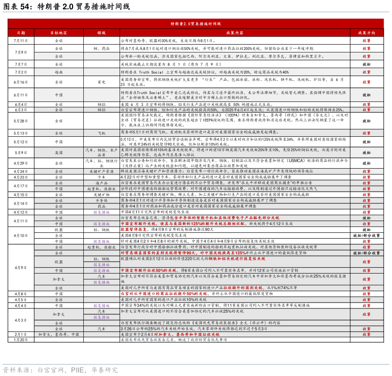 咨询大家特朗普 2.0 贸易措施时间线