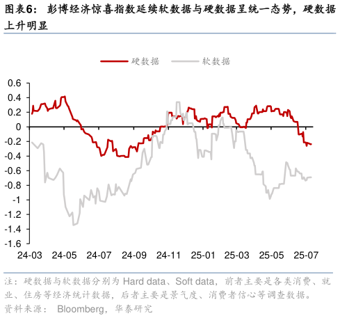 如何了解彭博经济惊喜指数延续软数据与硬数据呈统一态势，硬数据