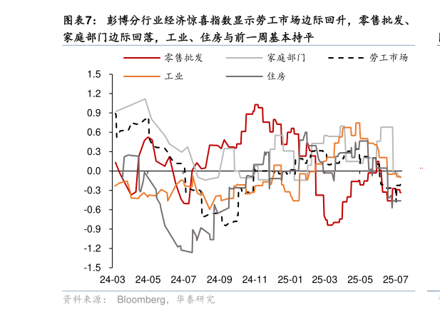 谁能回答彭博分行业经济惊喜指数显示劳工市场边际回升，零售批发、