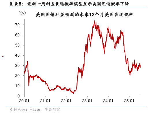 如何才能最新一周利差衰退概率模型显示美国衰退概率下降