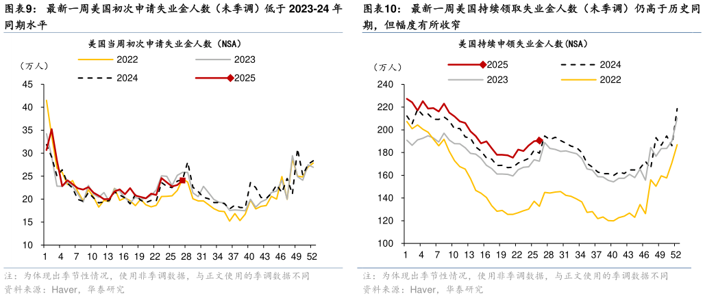 如何了解最新一周美国初次申请失业金人数（未季调）低于 2023-24 年最新一周美国持续领取失业金人数（未季调）仍高于历史同
